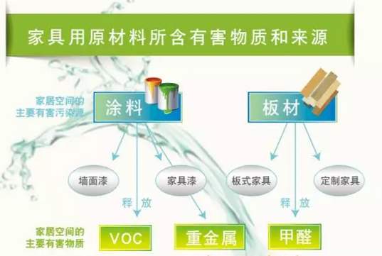 家具用原材料所含有害物质和来源